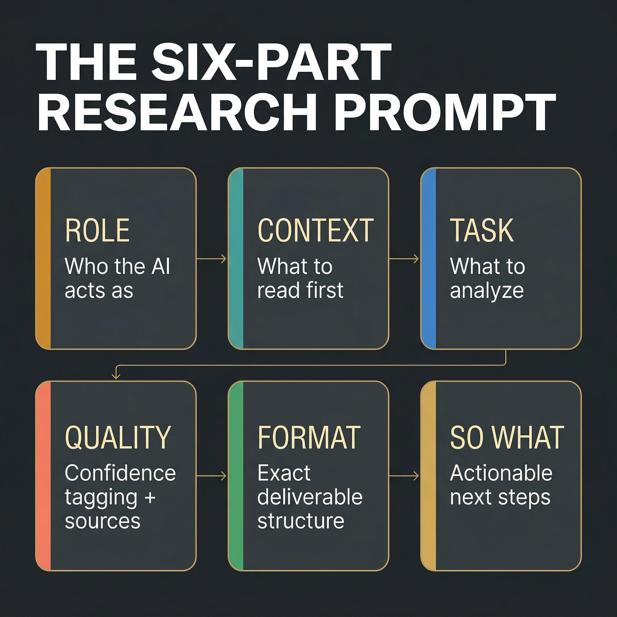 Six part prompt architecture